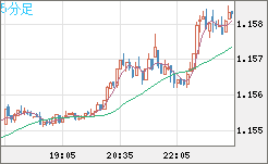ユーロ/米ドルチャート（EUR/USD）5分足