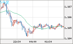 ユーロ/米ドルチャート（EUR/USD）5分足