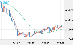 ユーロ/米ドルチャート（EUR/USD）5分足