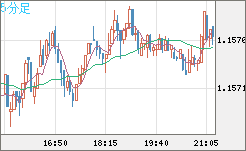 ユーロ/米ドルチャート（EUR/USD）5分足