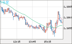 ユーロ/米ドルチャート（EUR/USD）5分足
