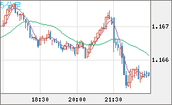ユーロ/米ドルチャート（EUR/USD）5分足