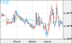 ユーロ/米ドルチャート（EUR/USD）5分足