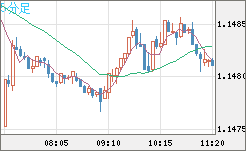 ユーロ/米ドルチャート（EUR/USD）5分足