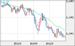 ユーロ/米ドルチャート（EUR/USD）5分足