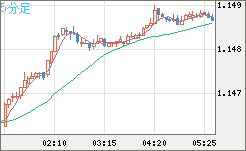 ユーロ/米ドルチャート（EUR/USD）5分足