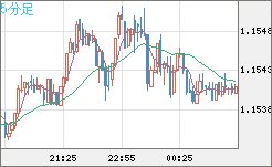 ユーロ/米ドルチャート（EUR/USD）5分足