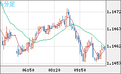 ユーロ/米ドルチャート（EUR/USD）5分足