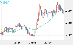 ユーロ/米ドルチャート（EUR/USD）5分足