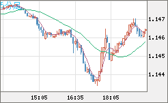 ユーロ/米ドルチャート（EUR/USD）5分足