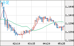 ユーロ/米ドルチャート（EUR/USD）5分足