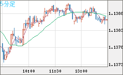 ユーロ/米ドルチャート（EUR/USD）5分足