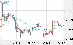 ユーロ/米ドルチャート（EUR/USD）5分足