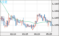 ユーロ/米ドルチャート（EUR/USD）5分足