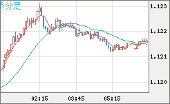 ユーロ/米ドルチャート（EUR/USD）5分足