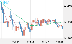 ユーロ/米ドルチャート（EUR/USD）5分足