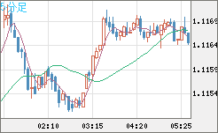 ユーロ/米ドルチャート（EUR/USD）5分足