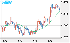 米ドル/ユーロチャート（USD/EUR、逆転通貨ペア）1時間足