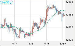 米ドル/ユーロチャート（USD/EUR、逆転通貨ペア）1時間足