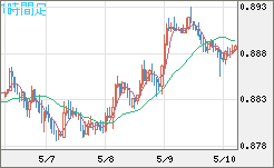 米ドル/ユーロチャート（USD/EUR、逆転通貨ペア）1時間足