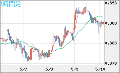 米ドル/ユーロチャート（USD/EUR、逆転通貨ペア）1時間足