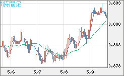 米ドル/ユーロチャート（USD/EUR、逆転通貨ペア）1時間足