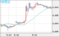 米ドル/ユーロチャート（USD/EUR、逆転通貨ペア）1時間足