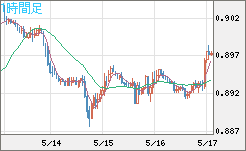 米ドル/ユーロチャート（USD/EUR、逆転通貨ペア）1時間足