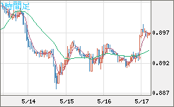 米ドル/ユーロチャート（USD/EUR、逆転通貨ペア）1時間足