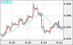 米ドル/ユーロチャート（USD/EUR、逆転通貨ペア）1時間足