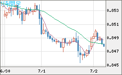 米ドル/ユーロチャート（USD/EUR、逆転通貨ペア）1時間足