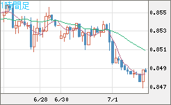 米ドル/ユーロチャート（USD/EUR、逆転通貨ペア）1時間足