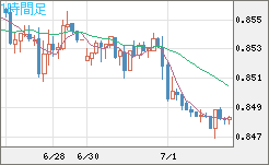 米ドル/ユーロチャート（USD/EUR、逆転通貨ペア）1時間足