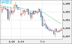 米ドル/ユーロチャート（USD/EUR、逆転通貨ペア）1時間足