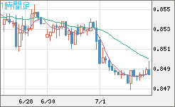 米ドル/ユーロチャート（USD/EUR、逆転通貨ペア）1時間足