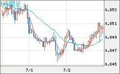 米ドル/ユーロチャート（USD/EUR、逆転通貨ペア）1時間足