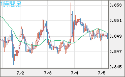 米ドル/ユーロチャート（USD/EUR、逆転通貨ペア）1時間足