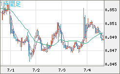 米ドル/ユーロチャート（USD/EUR、逆転通貨ペア）1時間足
