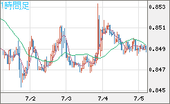 米ドル/ユーロチャート（USD/EUR、逆転通貨ペア）1時間足