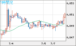 米ドル/ユーロチャート（USD/EUR、逆転通貨ペア）1時間足