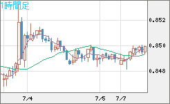 米ドル/ユーロチャート（USD/EUR、逆転通貨ペア）1時間足