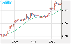 米ドル/ユーロチャート（USD/EUR、逆転通貨ペア）1時間足