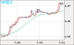 米ドル/ユーロチャート（USD/EUR、逆転通貨ペア）1時間足