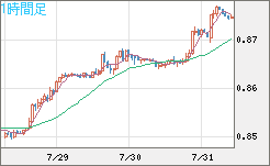 米ドル/ユーロチャート（USD/EUR、逆転通貨ペア）1時間足