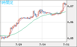 米ドル/ユーロチャート（USD/EUR、逆転通貨ペア）1時間足