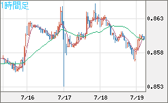 米ドル/ユーロチャート（USD/EUR、逆転通貨ペア）1時間足