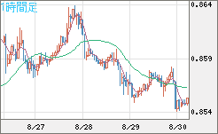 米ドル/ユーロチャート（USD/EUR、逆転通貨ペア）1時間足