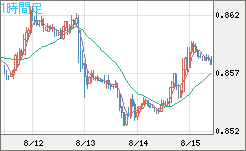 米ドル/ユーロチャート（USD/EUR、逆転通貨ペア）1時間足