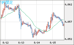米ドル/ユーロチャート（USD/EUR、逆転通貨ペア）1時間足