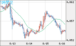 米ドル/ユーロチャート（USD/EUR、逆転通貨ペア）1時間足